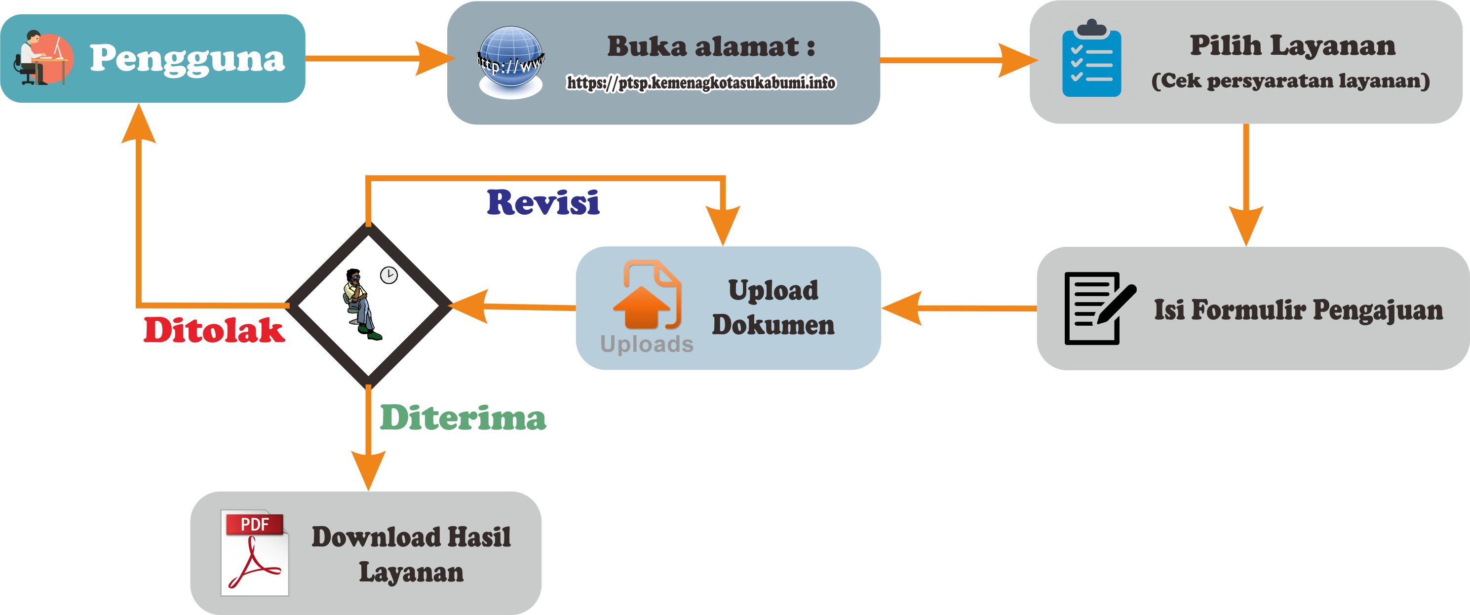 Diagram Alur Pelayanan